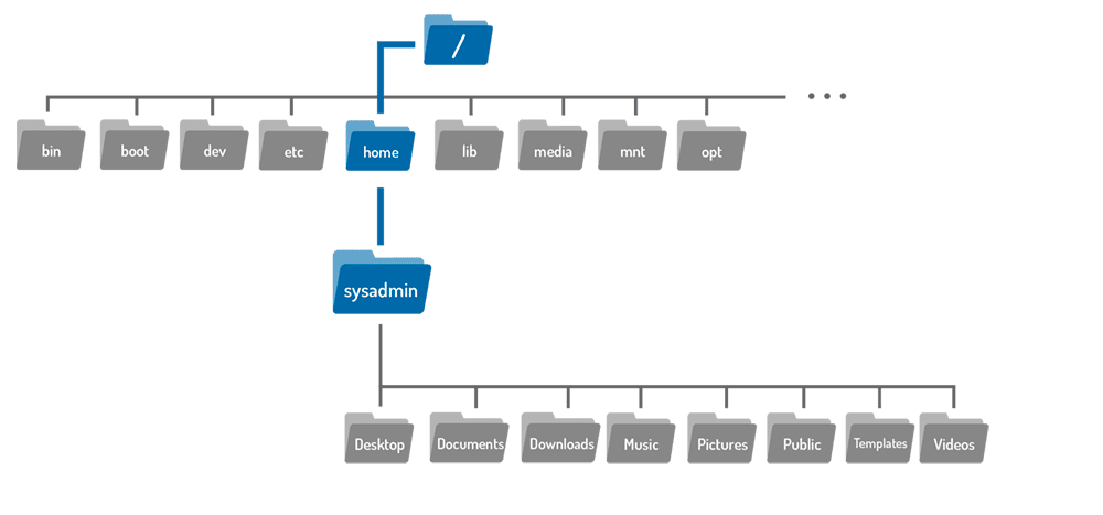 Linux NDG Modulo 4 Img 4_4